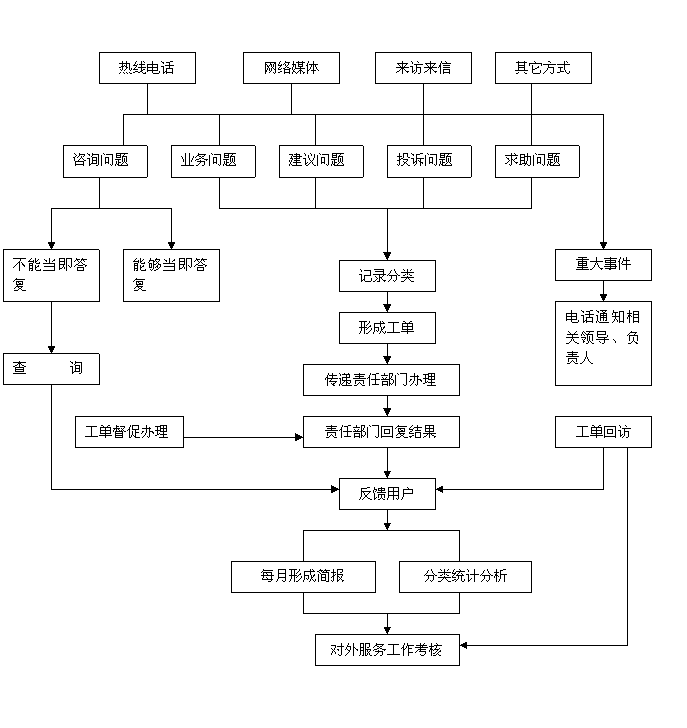 客戶服務中心工作流程圖